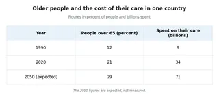 A table of the share of one country's people who were over sixty-five and what the country spent on their care. 1990: 12 percent and 9 billion. 2020: 21 percent and 34 billion. 2050, expected: 29 percent and 71 billion.