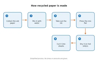 A flow chart of six stages with arrows: 1 Collect the old paper, 2 Mix it with water, 3 Take out the ink, 4 Press the mix flat, 5 Dry it on hot rollers, 6 Cut it into sheets.