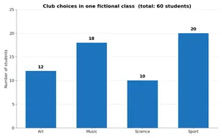A bar chart of club choices in one class of 60 students: Art 12, Music 18, Science 10, Sport 20. Each student chose one club.
